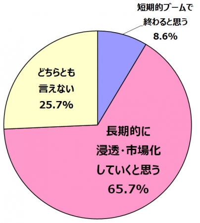 あなたは「働き方改革」が1つのビジネステーマ・ 1つの市場として成長していくと思いますか？