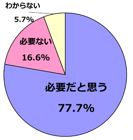 あなたの今の働き方は改革が必要だと思いますか？