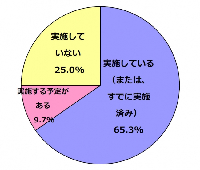 あなたの会社では働き方改革に何らかの取り組みがされていますか？