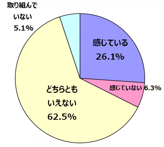 周囲の働き方改革の取り組みは上手くいくと感じていますか？