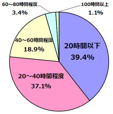 あなたの月当りの平均残業時間はどのくらいですか ？