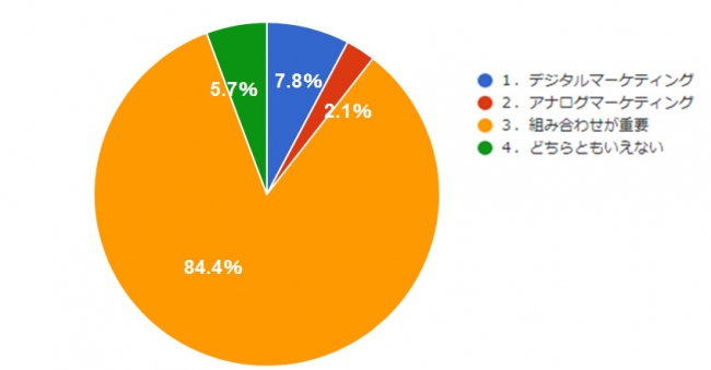 デジタルマーケティングとアナログマーケティング、どちらが有効だと思いますか？