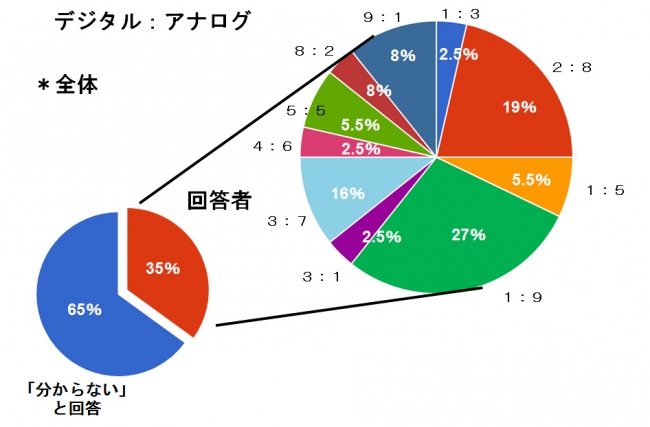 デジタルマーケティングとアナログマーケティングの配分は？