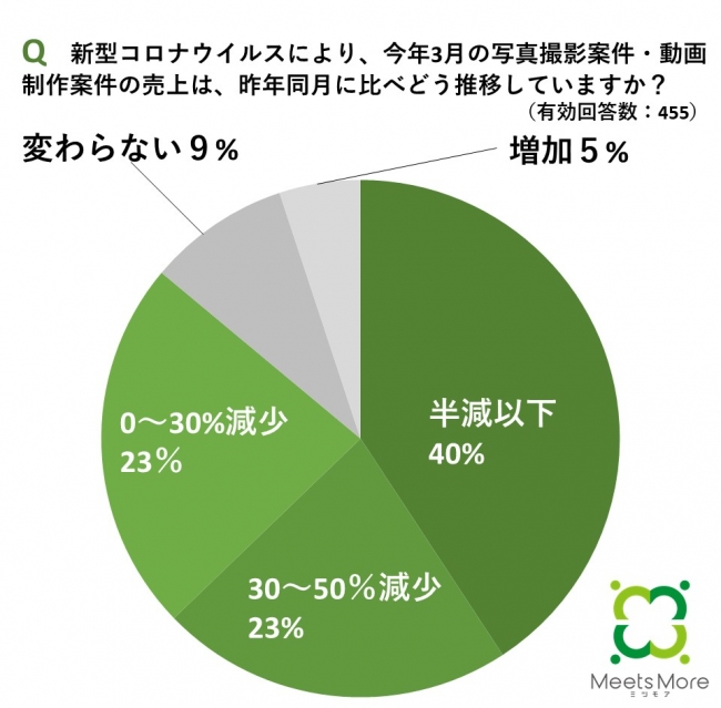 ミツモア登録カメラマンの「新型コロナウイルスによる影響」に関する調査結果