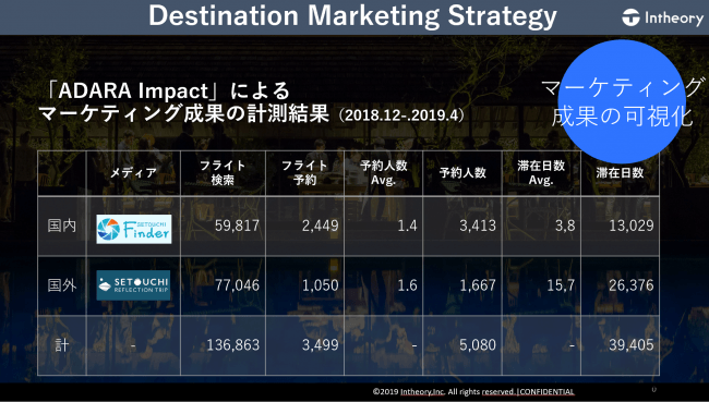 【せとうちDMO】の「ADARA Destination Marketing Cloudによるマーケティング成果の計測結果」事例