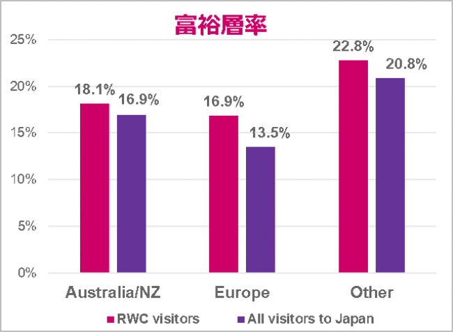 画像7：旅行富裕層率