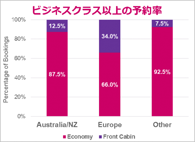 画像6：予約航空券のビジネスクラス以上の予約率