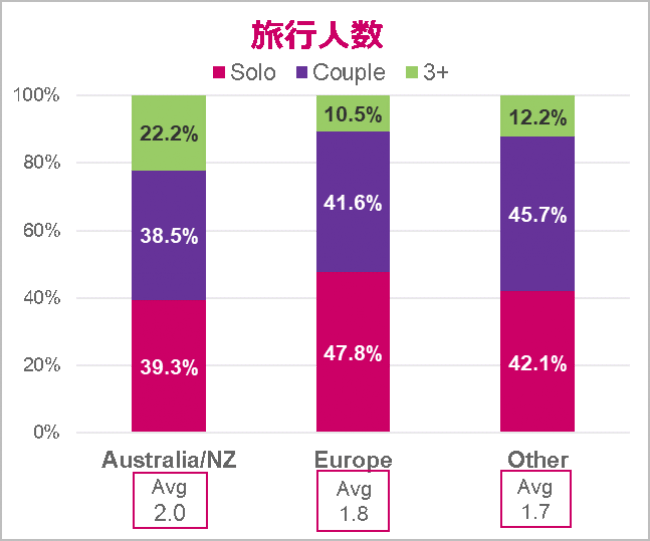画像5：旅行人数