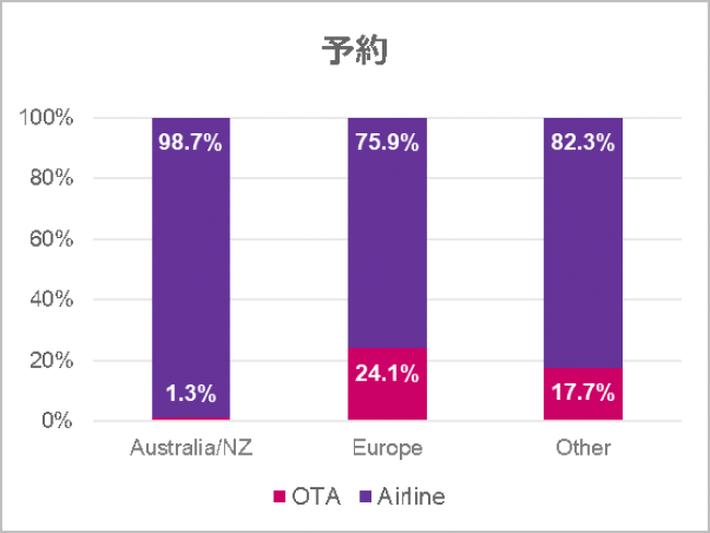 画像3：フライト予約チャネル