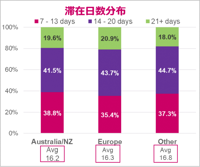 画像4：滞在日数