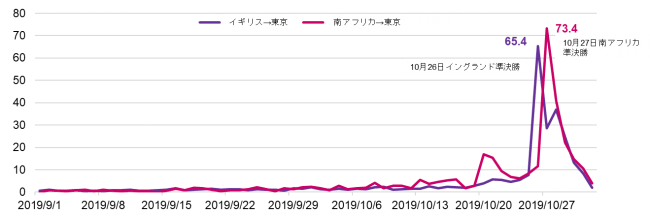 画像３イギリスと南アから東京へのフライト平均日別フライト検索比較値