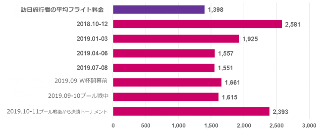 画像6　平均フライト料金