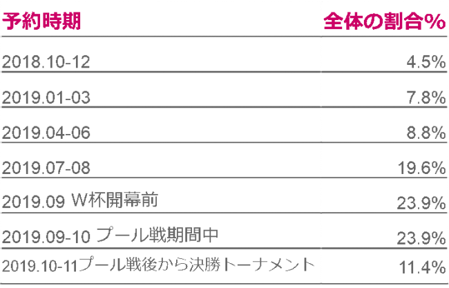 画像2　主要参加国のフライト予約時期