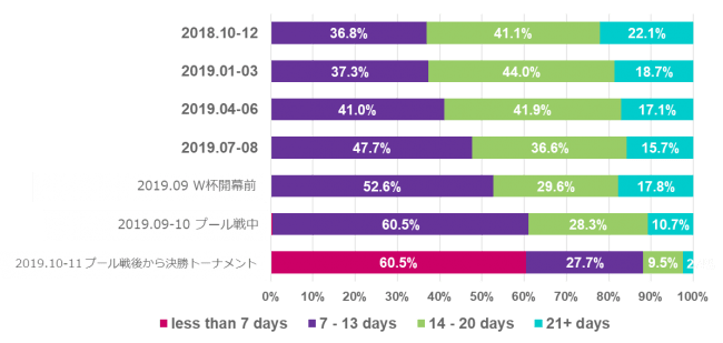 画像４フライト予約時期別の平均滞在日数