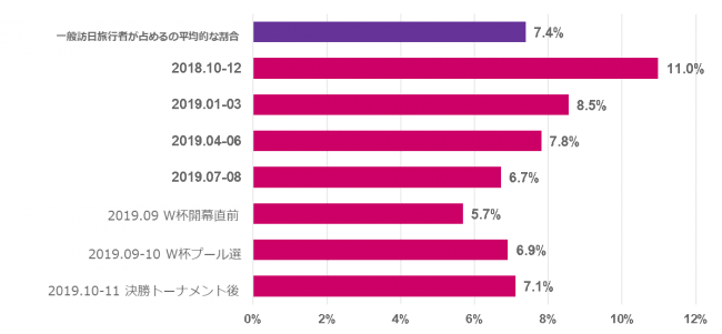 画像5　フライト予約時期別にみた富裕層トラベラーの割合