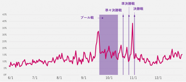 画像1　日本へのフライト予約における主要参加国の占める割合