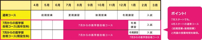 「7月からの医学部合格コース」イメージ