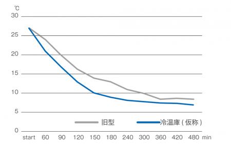 冷却速度比較図