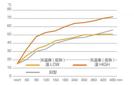 加温速度比較図