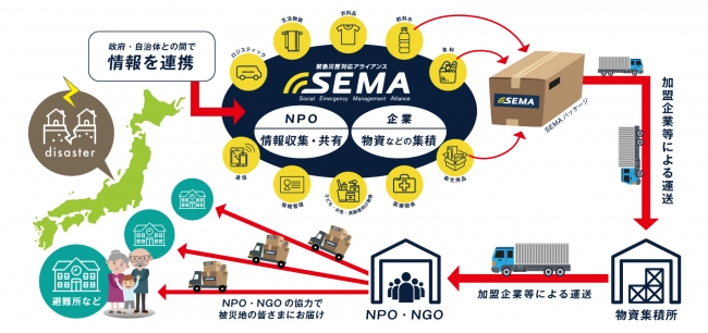 SEMA取り組み概要図