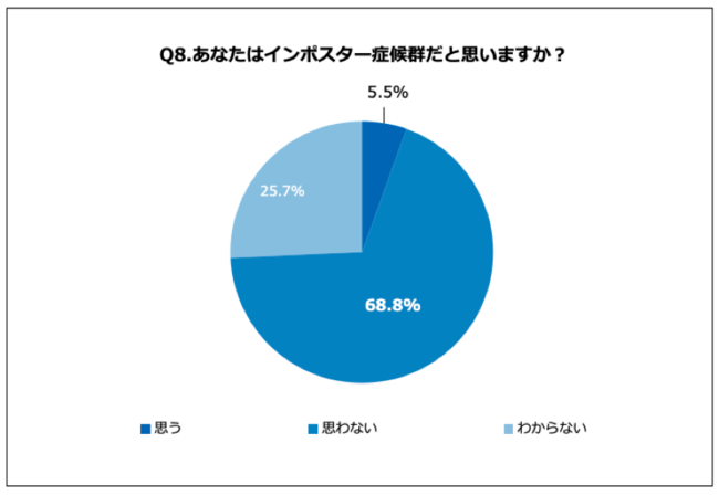 Q8.あなたはインポスター症候群だと思いますか？