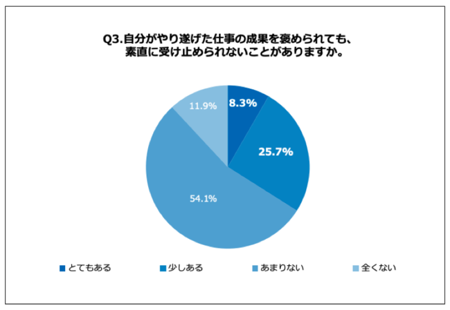 Q3.自分がやり遂げた仕事の成果を褒められても、素直に受け止められないことがありますか。