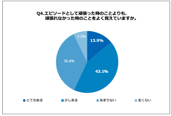 Q4.エピソードとして頑張った時のことよりも、頑張れなかった時のことをよく覚えていますか。