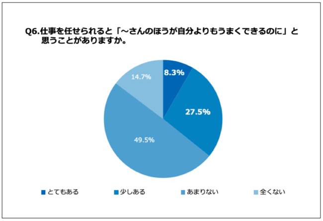 Q6.仕事を任せられると「～さんのほうが自分よりもうまくできるのに」と思うことがありますか。