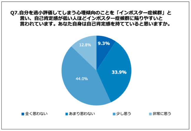 Q7.自分を過小評価してしまう心理傾向のことを「インポスター症候群」と言い、自己肯定感が低い人ほどインポスター症候群に陥りやすいと言われています。あなた自身は自己肯定感を持てていると思いますか。