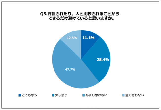 Q5.評価されたり、人と比較されることからできるだけ避けていると思いますか。