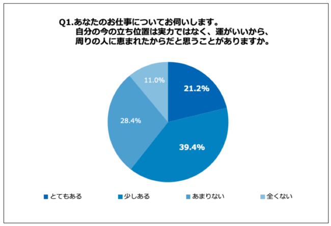 Q1.あなたのお仕事についてお伺いします。自分の今の立ち位置は実力ではなく、運がいいから、周りの人に恵まれたからだと思うことがありますか。