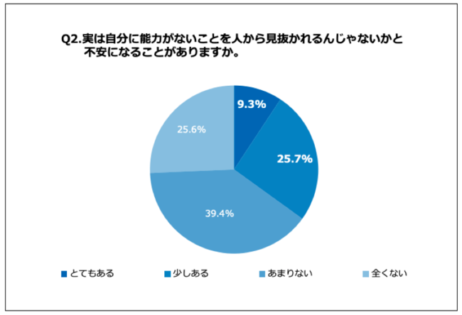 Q2.実は自分に能力がないことを人から見抜かれるんじゃないかと不安になることがありますか。