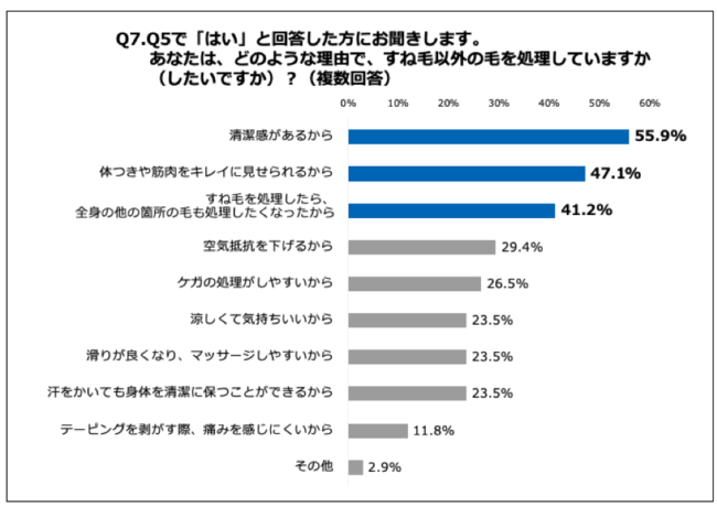 Q7.あなたは、どのような理由で、すね毛以外の毛を処理していますか（したいですか）？（複数回答）