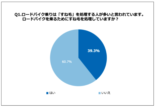 Q1.ロードバイク乗りは「すね毛」を処理する人が多いと言われています。ロードバイクを乗るためにすね毛を処理していますか？