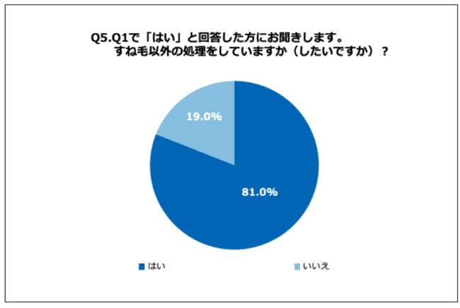 Q5.すね毛以外の処理をしていますか（したいですか）？