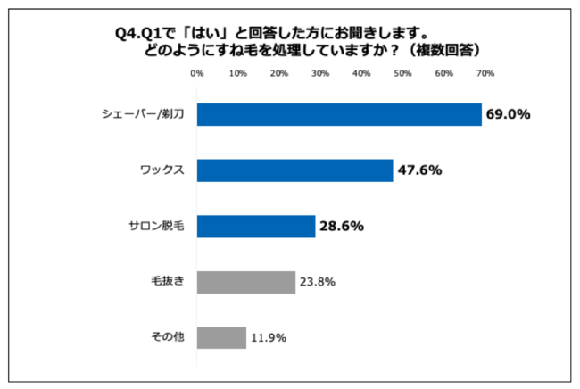 Q4.どのようにすね毛を処理していますか？（複数回答）