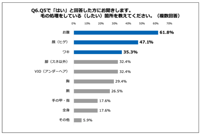 Q6.毛の処理をしている（したい）箇所を教えてください。（複数回答）