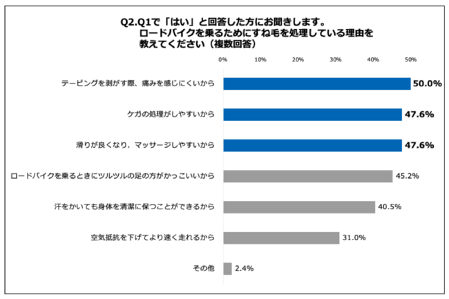 Q2.ロードバイクを乗るためにすね毛を処理している理由を教えてください（複数回答）