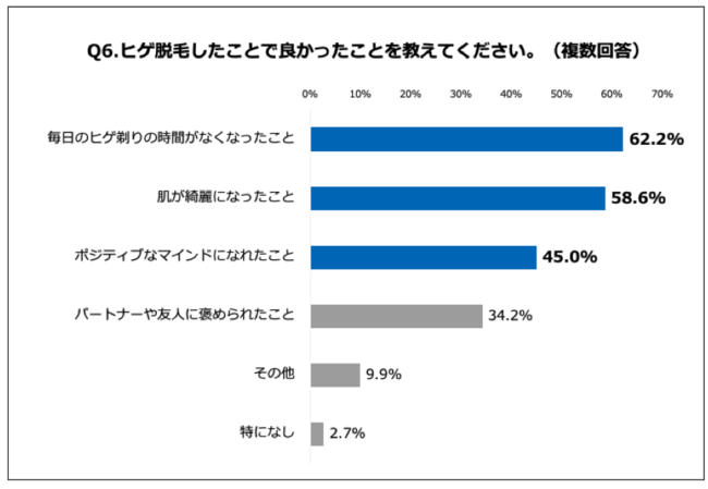 Q6.ヒゲ脱毛したことで良かったことを教えてください。（複数回答）