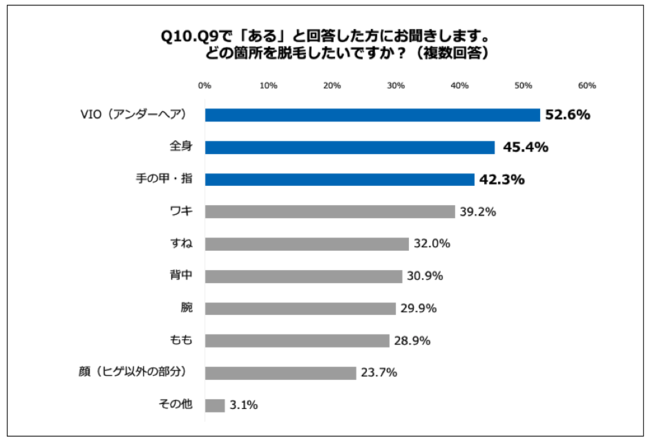 Q10.どの箇所を脱毛したいですか？