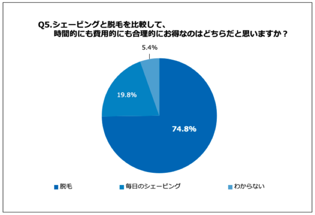 Q5.シェービングと脱毛を比較して、時間的にも費用的にも合理的にお得なのはどちらだと思いますか？