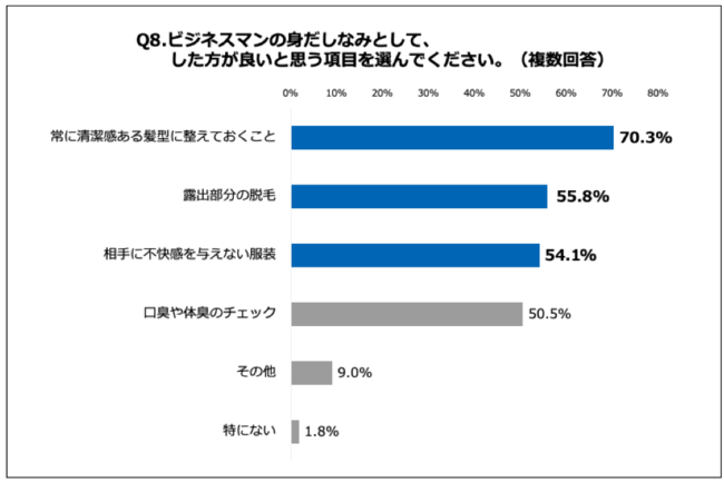 Q8.ビジネスマンの身だしなみとして、した方が良いと思う項目を選んでください。（複数回答）