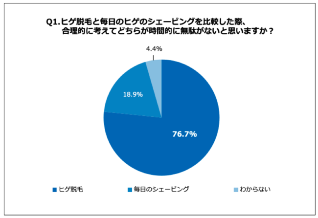 Q1.ヒゲ脱毛と毎日のヒゲのシェービングを比較した際、合理的に考えてどちらが時間的に無駄がないと思いますか？