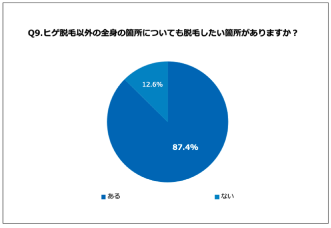 Q9.ヒゲ脱毛以外の全身の箇所についても脱毛したい箇所がありますか？