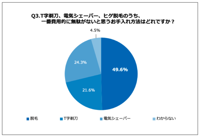 Q３.T字剃刀、電気シェーバー、ヒゲ脱毛のうち、一番費用的に無駄がないと思うお手入れ方法はどれですか？