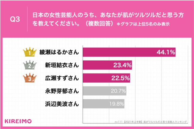 Q3.日本の女性芸能人のうち、あなたが肌がツルツルだと思う方を教えてください。（複数回答）