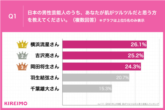 Q1.日本の男性芸能人のうち、あなたが肌がツルツルだと思う方を教えてください。（複数回答）