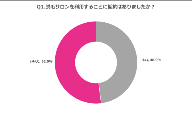 Q1.脱毛サロンを利用することに抵抗はありましたか？