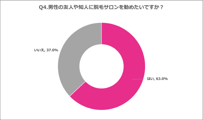 Q4.男性の友人や知人に脱毛サロンを勧めたいですか？