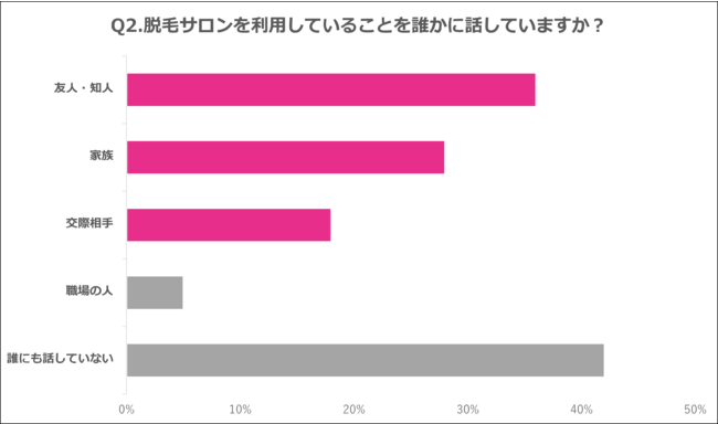 Q2.脱毛サロンを利用していることを誰かに話していますか？